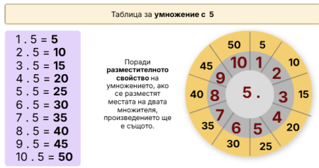 Таблица за умножение с 5